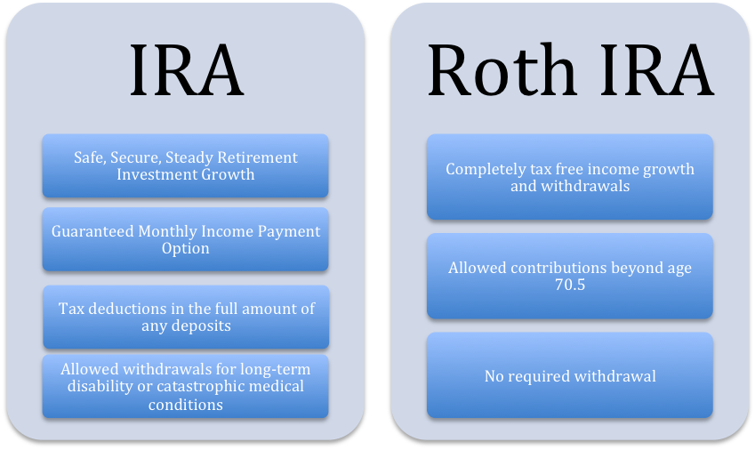 IRA and Roth IRA Індивідуальний пенсійний рахунок