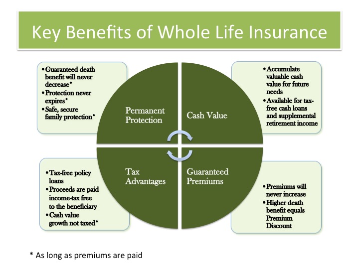 What Is The Value Of Whole Life Insurance