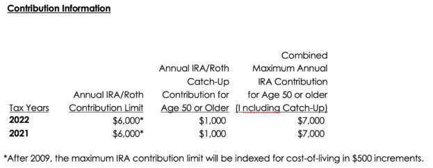 2022 Retirement Contribution Limits
